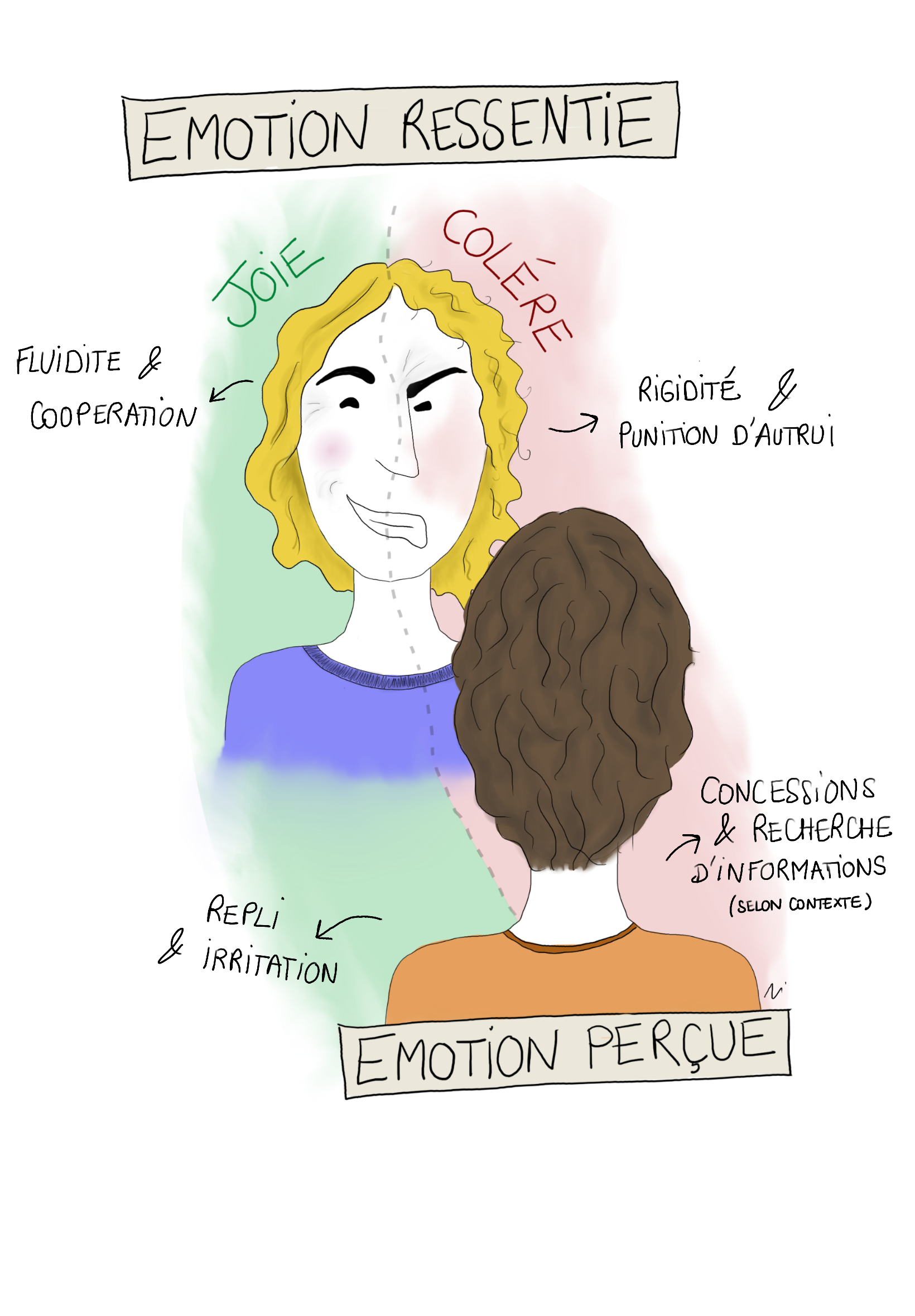 Les émotions ressenties et exprimées lors d’une négociation peuvent avoir des effets différents sur l’interaction et la négociation. Illustration par Ivane Nuel