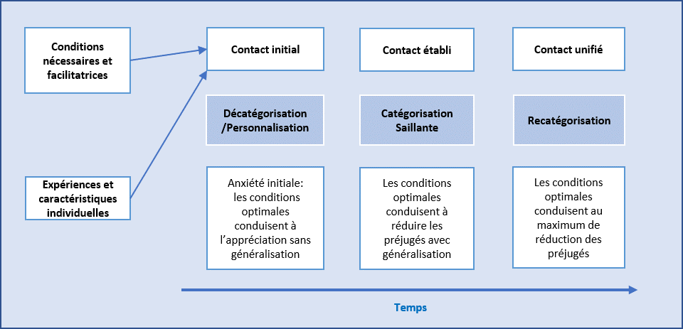 Schéma représentant le modèle intégratif du contact intergroupe de Pettigrew (1998, p. 77)